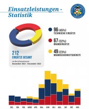 Einsatzleistungen im Berichtszeitraum Dezember 2022 - November 2023