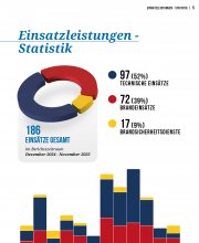 Einsatzleistungen im Berichtszeitraum Dezember 2024 - November 2025