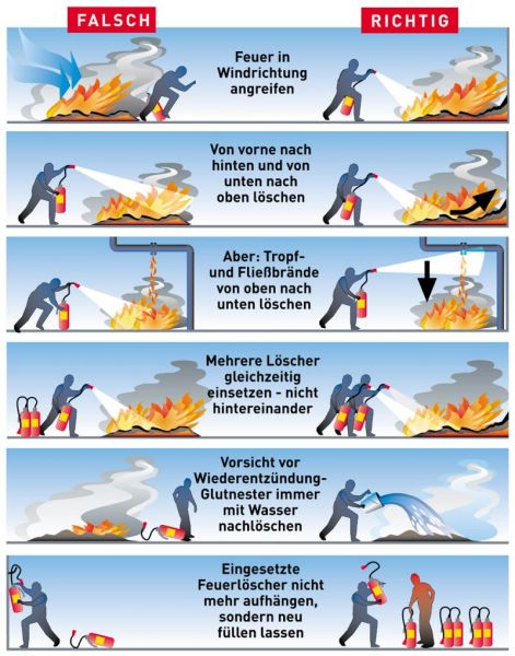 Handhabung von Feuerlöschern